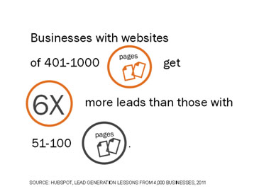 Graphic Source: “120 Awesome Marketing Stats, Charts and Graphs” - HubSpot